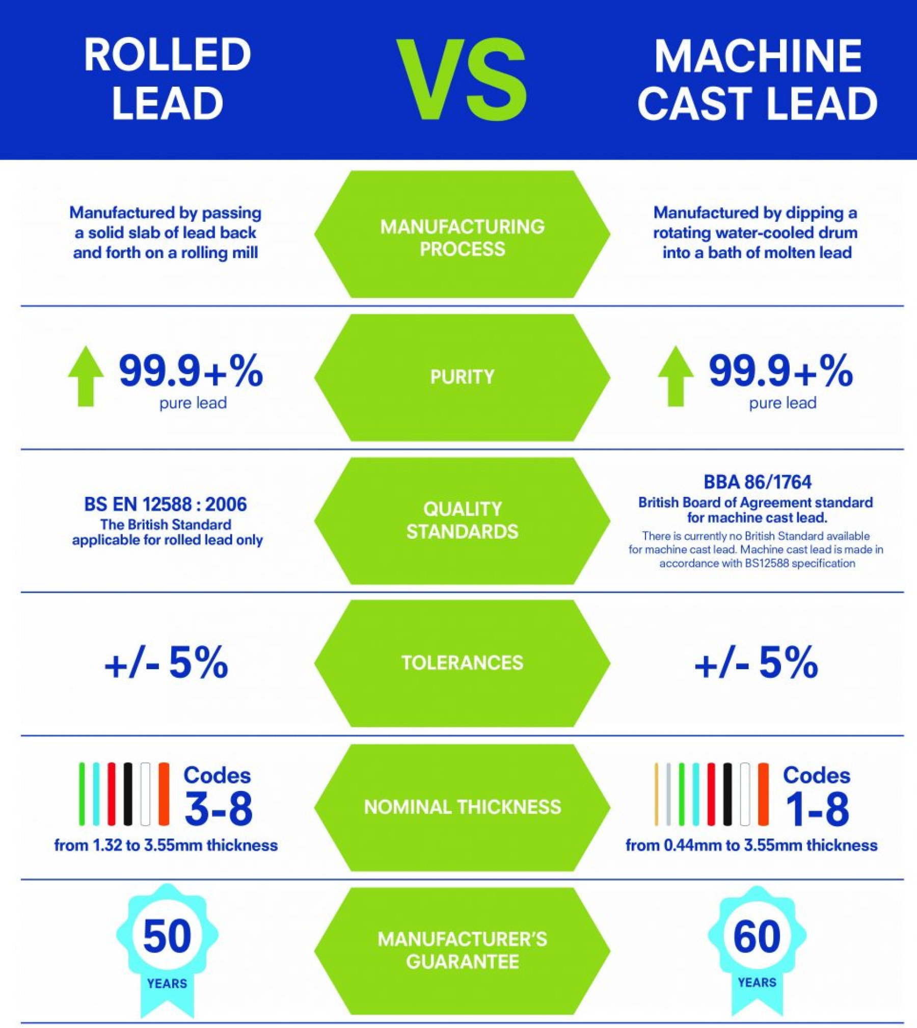 BBA vs BS: machine cast and rolled lead sheet accreditations explained