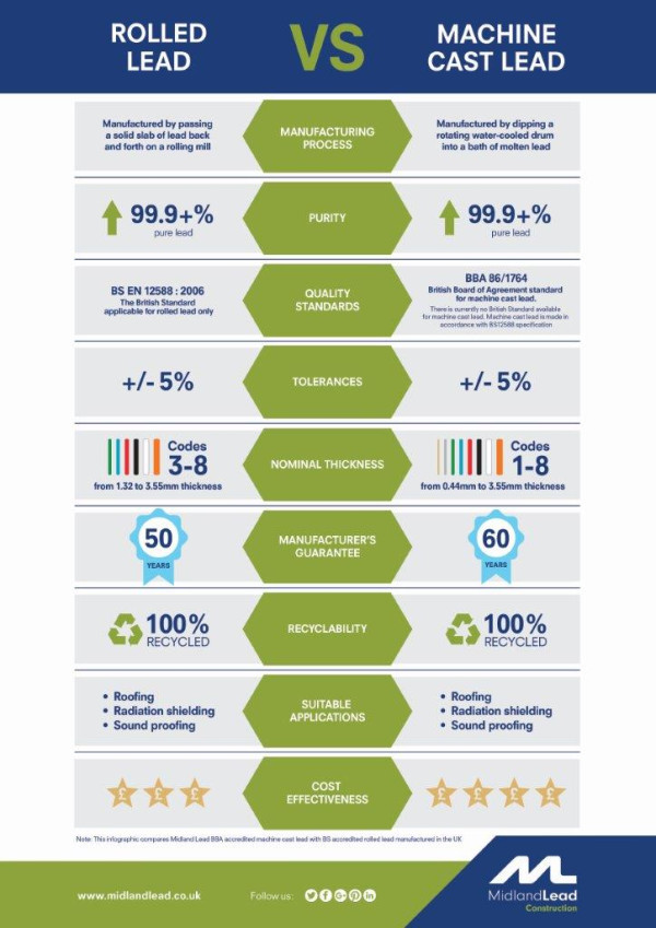 Machine cast lead and rolled lead: the differences explained