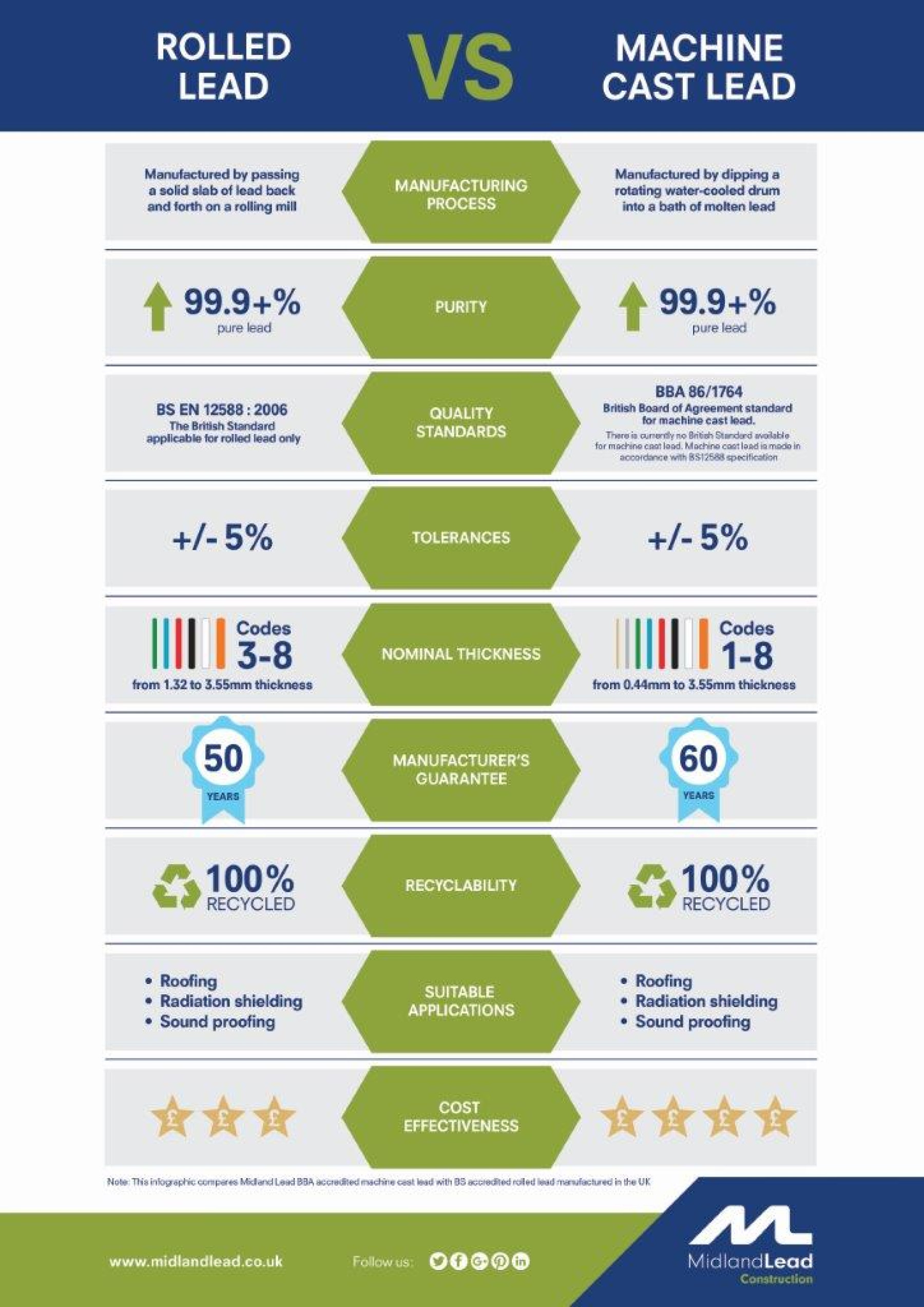 Machine cast lead and rolled lead: the differences explained