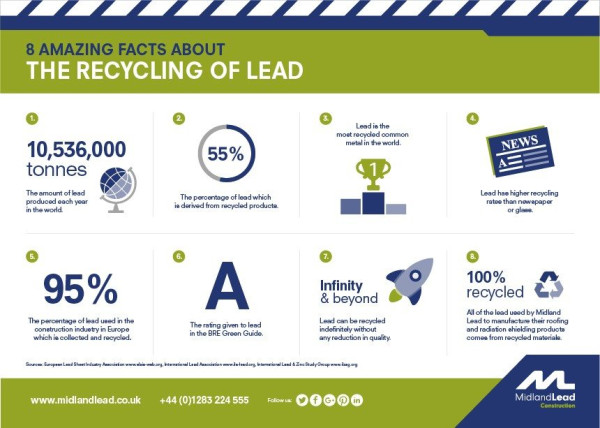 Where lead sheet manufacturers can establish a green USP
