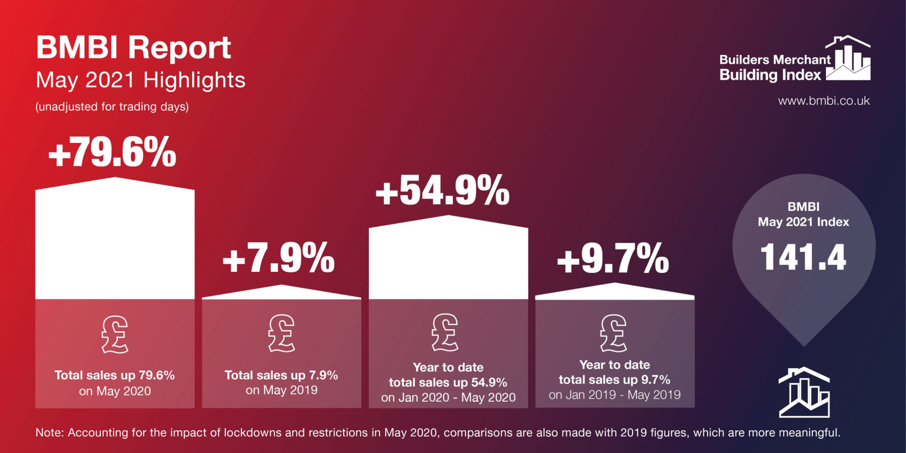 Builders’ Merchants’ sales up year-on-year as industry continues growth trajectory